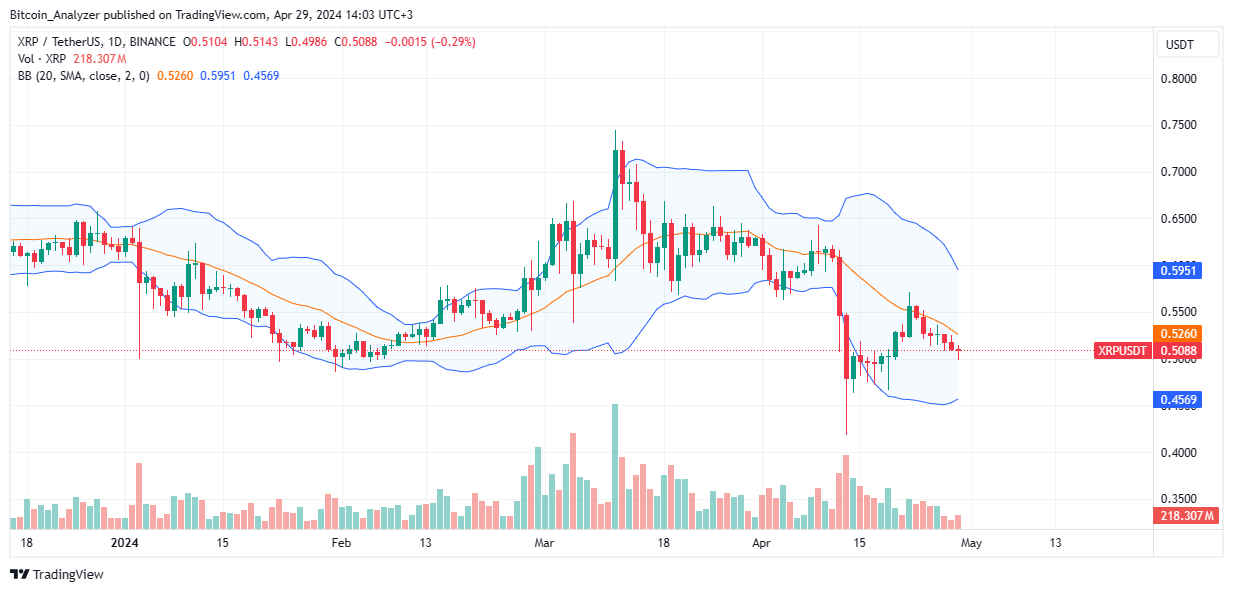XRP daily chart for April 29