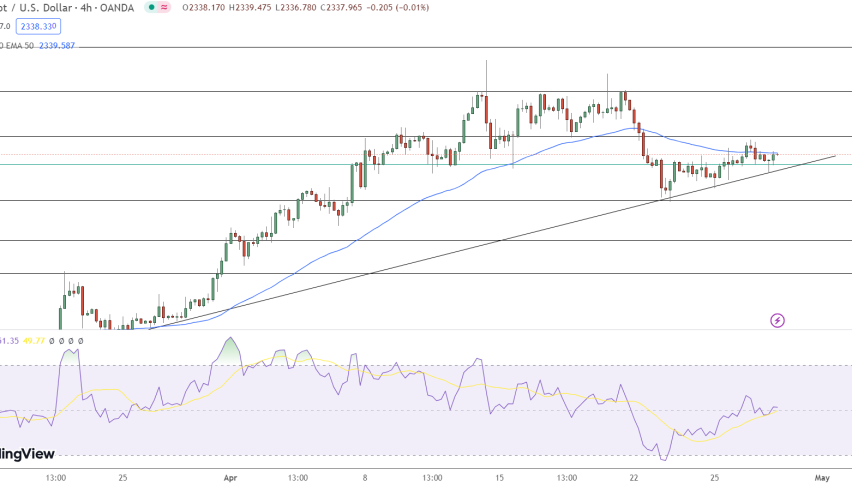 Gold Price Chart