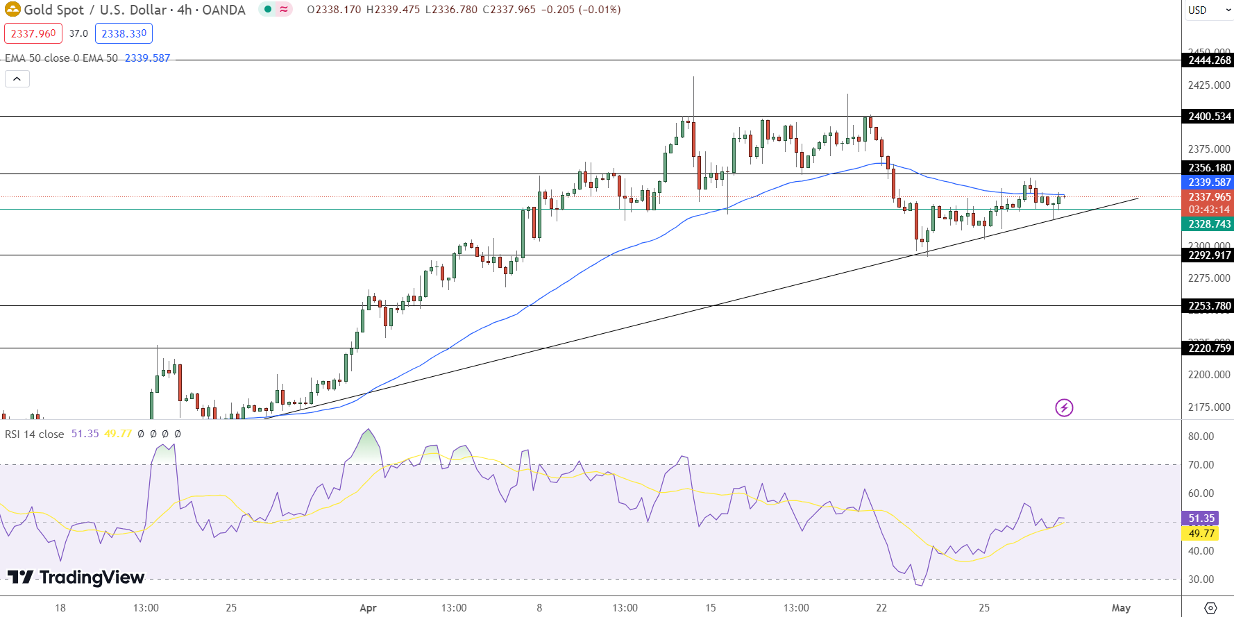 Gold Price Chart - Source: Tradingview