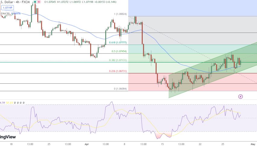 EUR/USD Price Chart - Source: Tradingview
