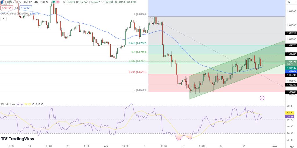 EUR/USD Price Chart - Source: Tradingview