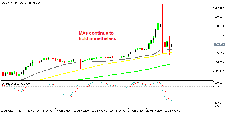 USD/JPY H4 Chart
