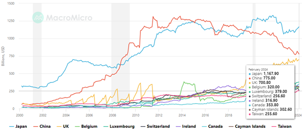 rate of chinese us debt holdings and other foreign countries