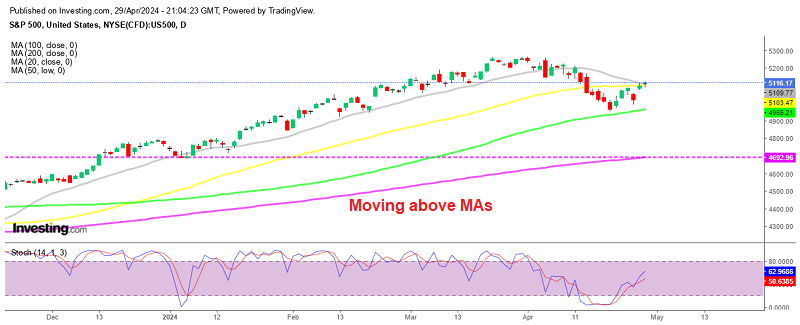 S&P 500 Daily Chart