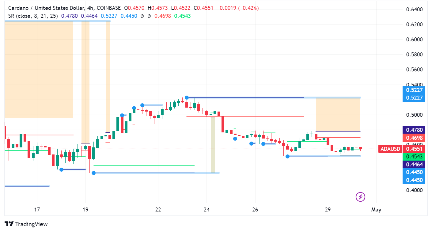 Can Cardano (ADA) Receive a Boost From Recent Whale Activity?