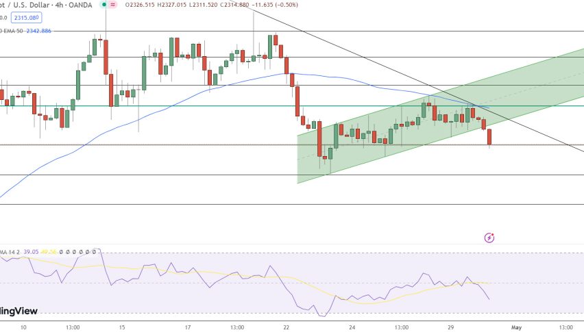 Gold Price Chart - Source: Tradingview