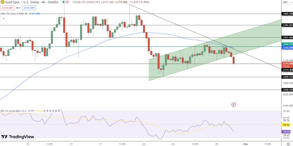 Gold Price Chart - Source: Tradingview