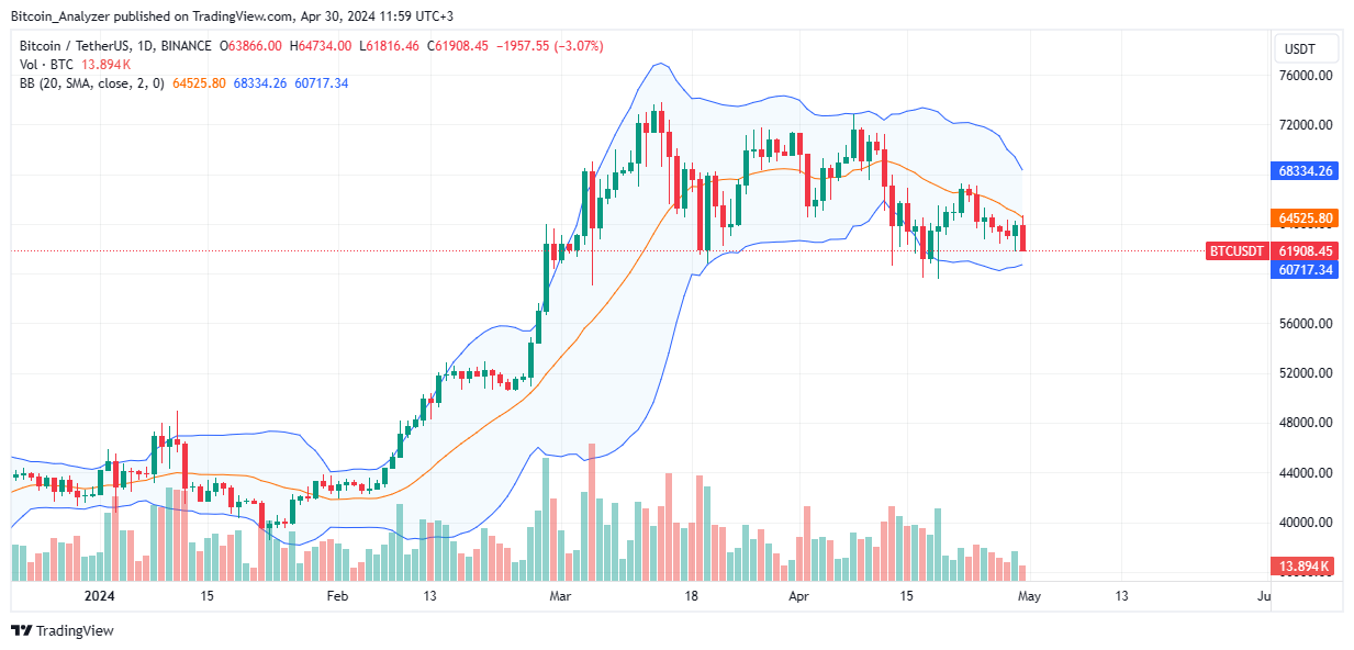 Bitcoin Daily Chart for April 30