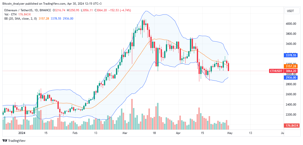 Ethereum Daily Chart for April 30