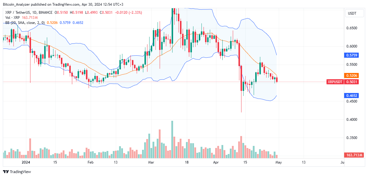 XRP Daily Chart For April 30
