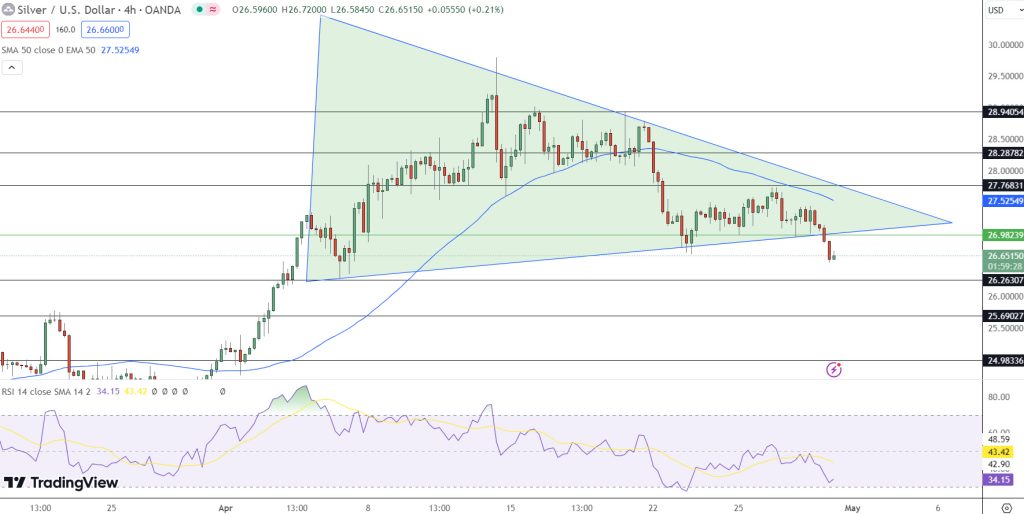 Silver Price Chart - Source: Tradingview