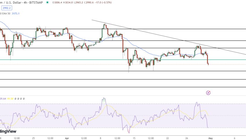Ethereum Price Chart - Source: Tradingview