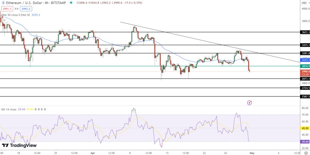 Ethereum Price Chart - Source: Tradingview