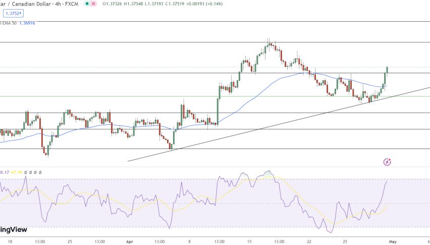 USD/CAD Price Chart - Source: Tradingview