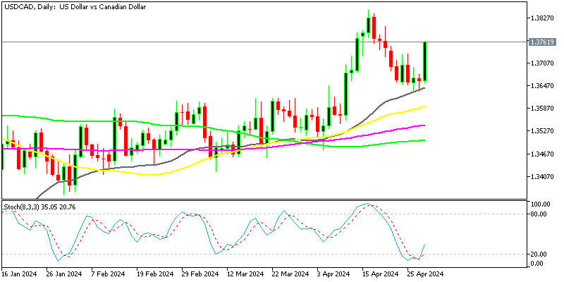 USD/CAD H4 Chart