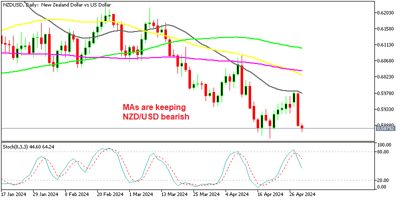 NZD/USD Daily Chart