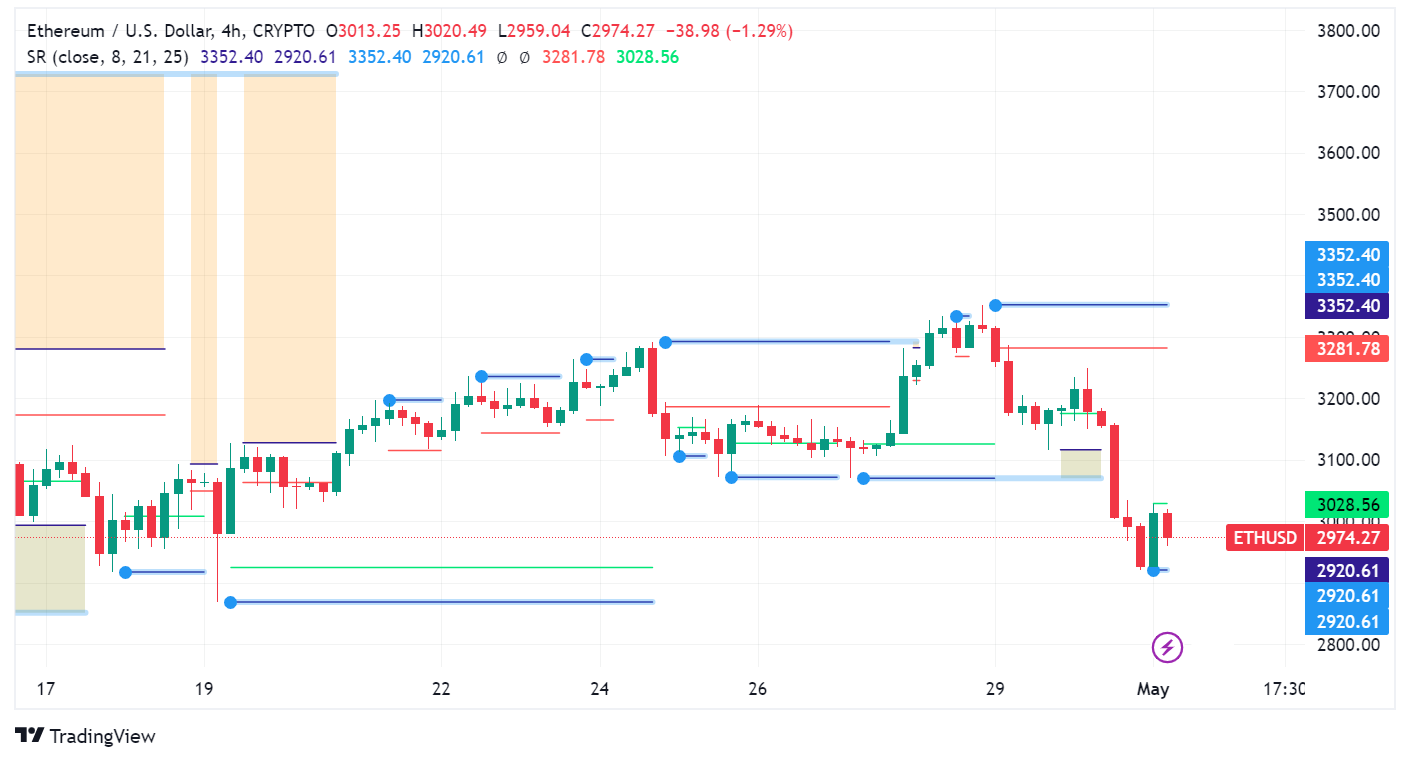 Ethereum: Mixed Signals Amid Price Stalemate