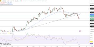 Gold Price Chart - Source: Tradingview