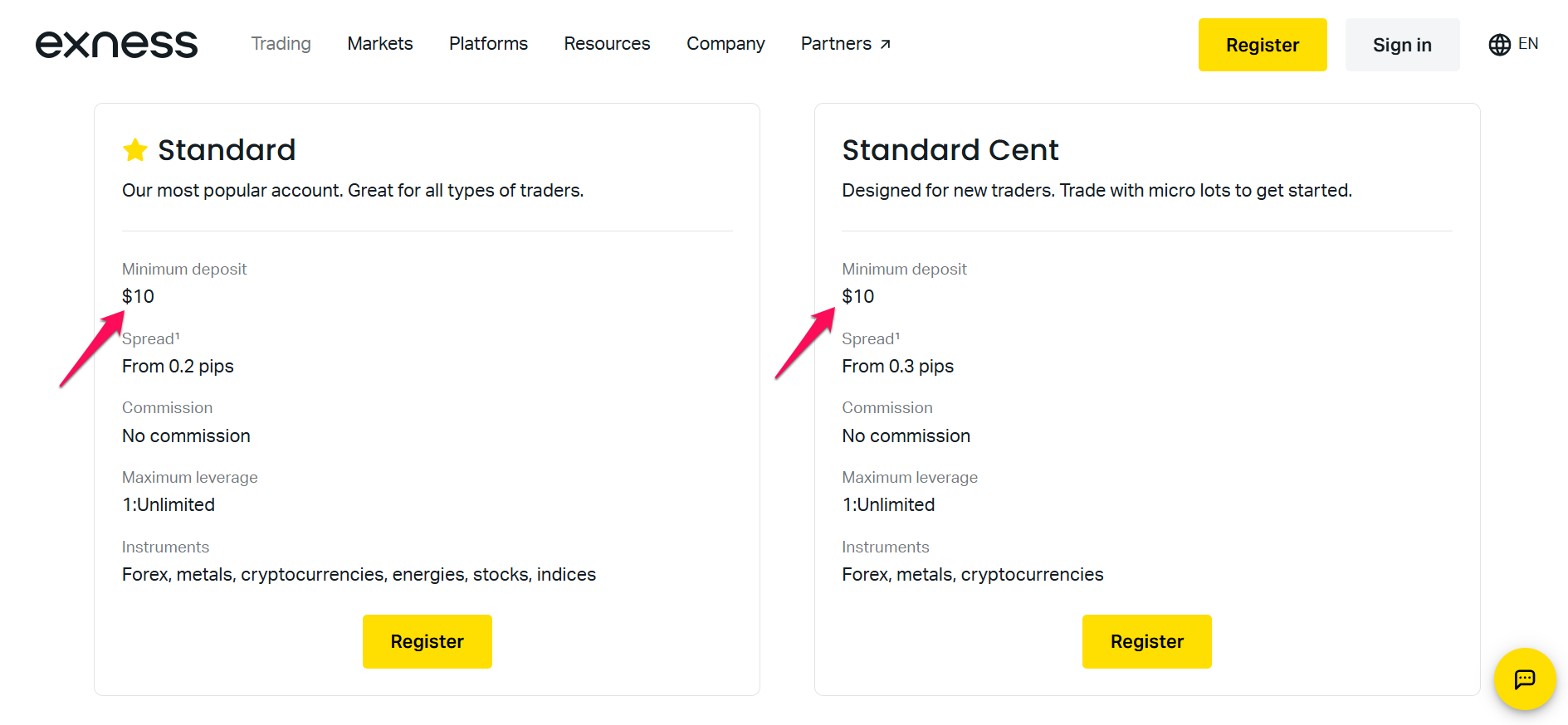 Exness Forex Brokers with Minimum Deposit