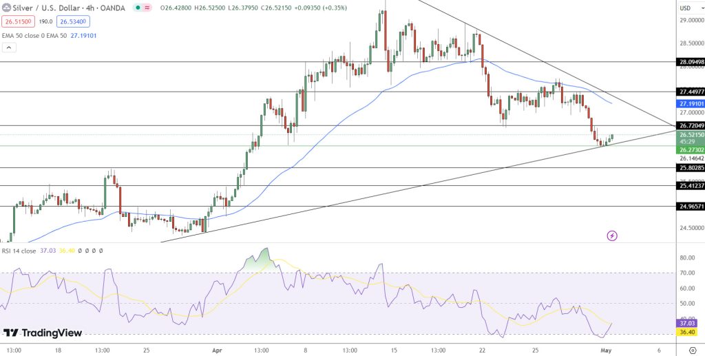 Silver Price Chart - Source: Tradingview