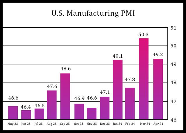 U.S. Manufacturing Index Indicates Modest Contraction In April