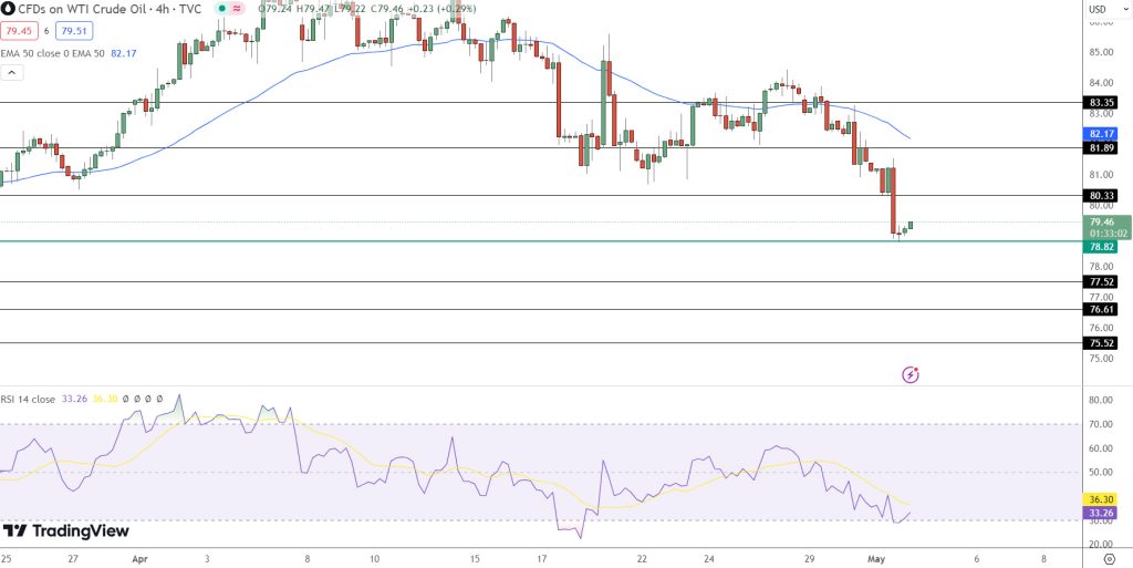 WTI Crude Oil Price Chart - Source: Tradingview