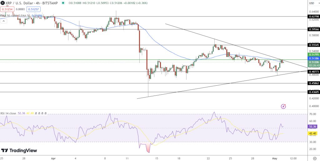 XRP/USD Price Chart - Source: Tradingview