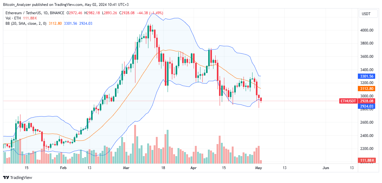 Ethereum Daily Chart for May 2