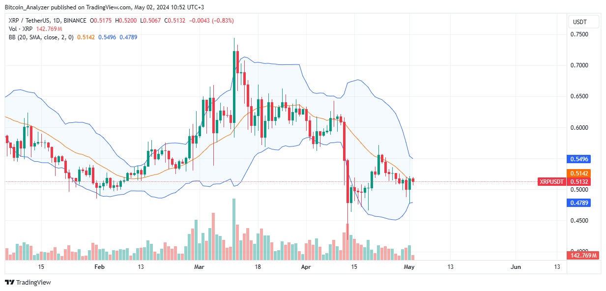 XRP Daily Chart for May 2