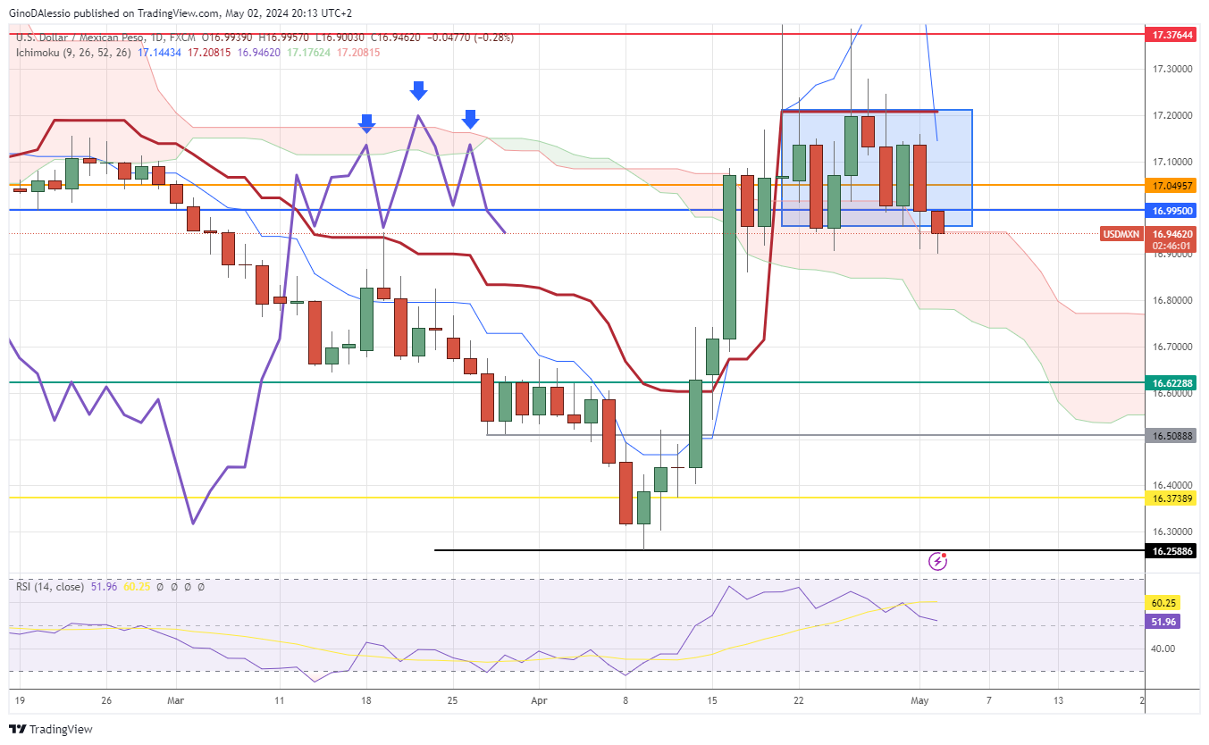 usd/mxn rallies against dollar after fed cuts rates