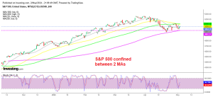 S&P 500 H4 chart