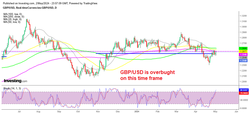 GBP/USD Daily Chart