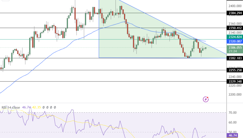 Gold Price Chart - Source: Tradingview