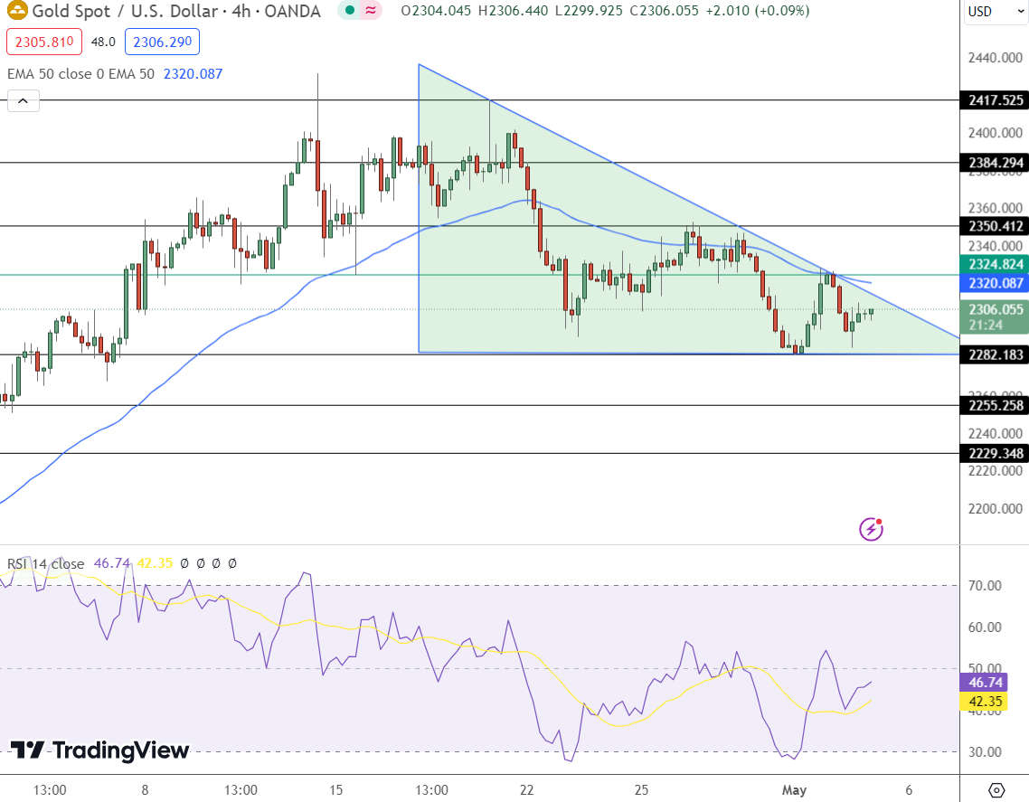 Gold Price Chart - Source: Tradingview