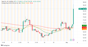 Apple Stock Soars After Record $110 Billion Buyback Despite iPhone Sales Slide
