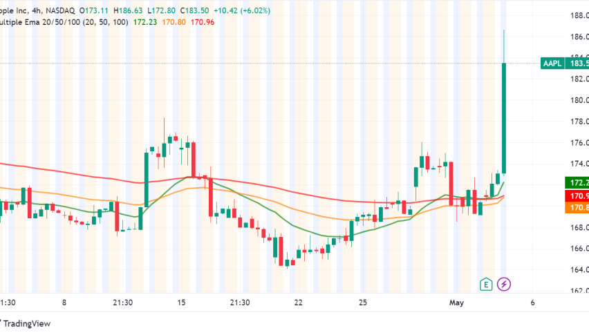 Apple Stock Soars After Record $110 Billion Buyback Despite iPhone Sales Slide