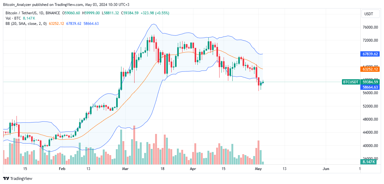 Bitcoin Daily Chart for May 3