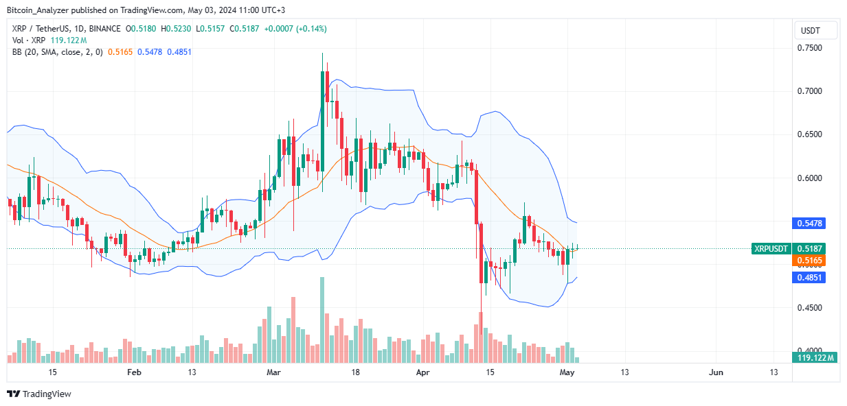 XRP Daily Chart for May 3