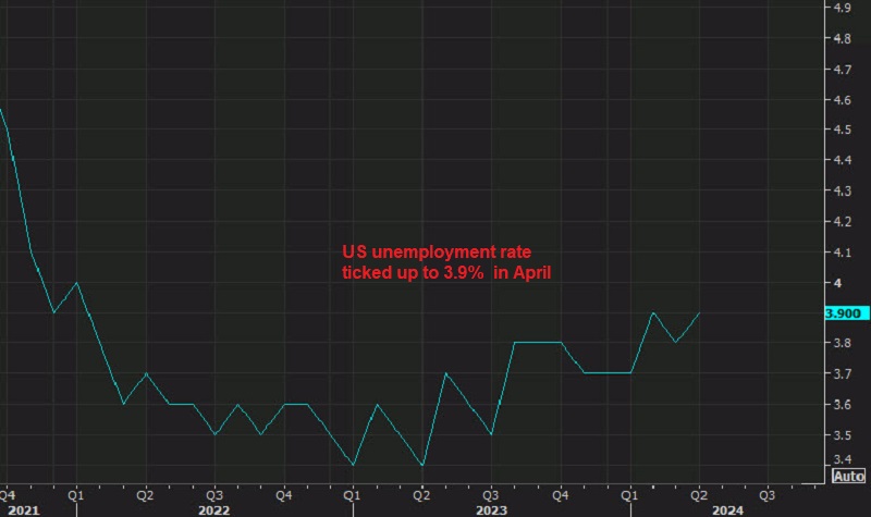 US Unemployment Rate