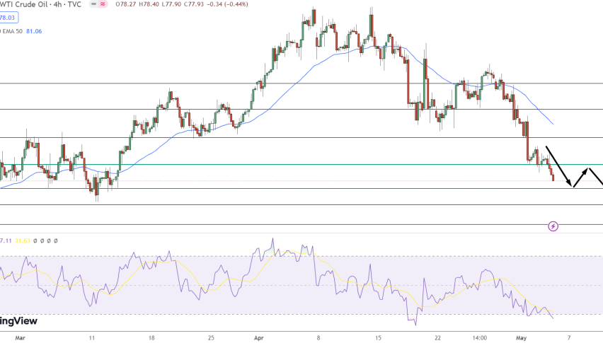 WTI Crude Oil Price Chart