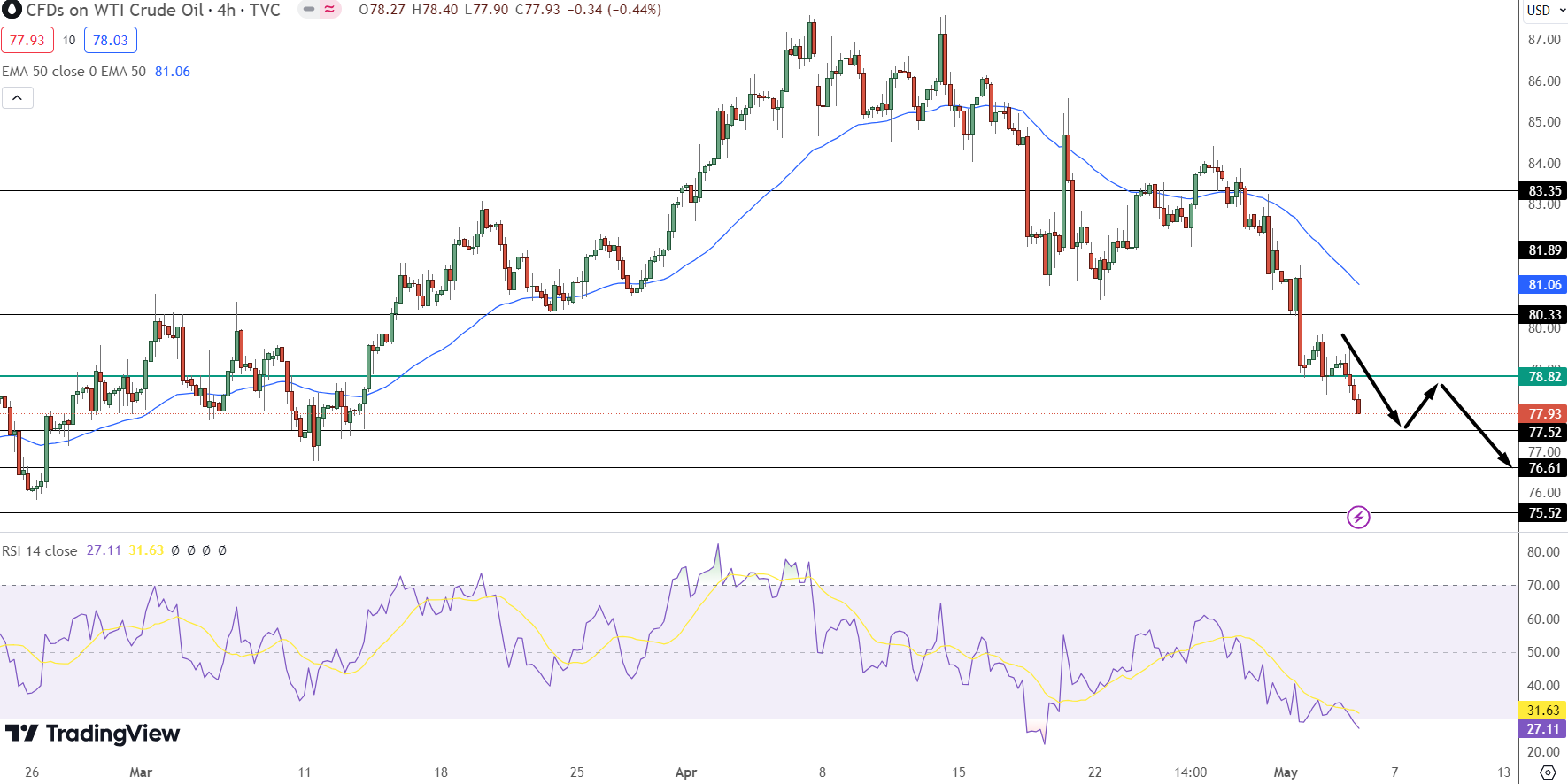 WTI Crude Oil Price Chart - Source: Tradingview