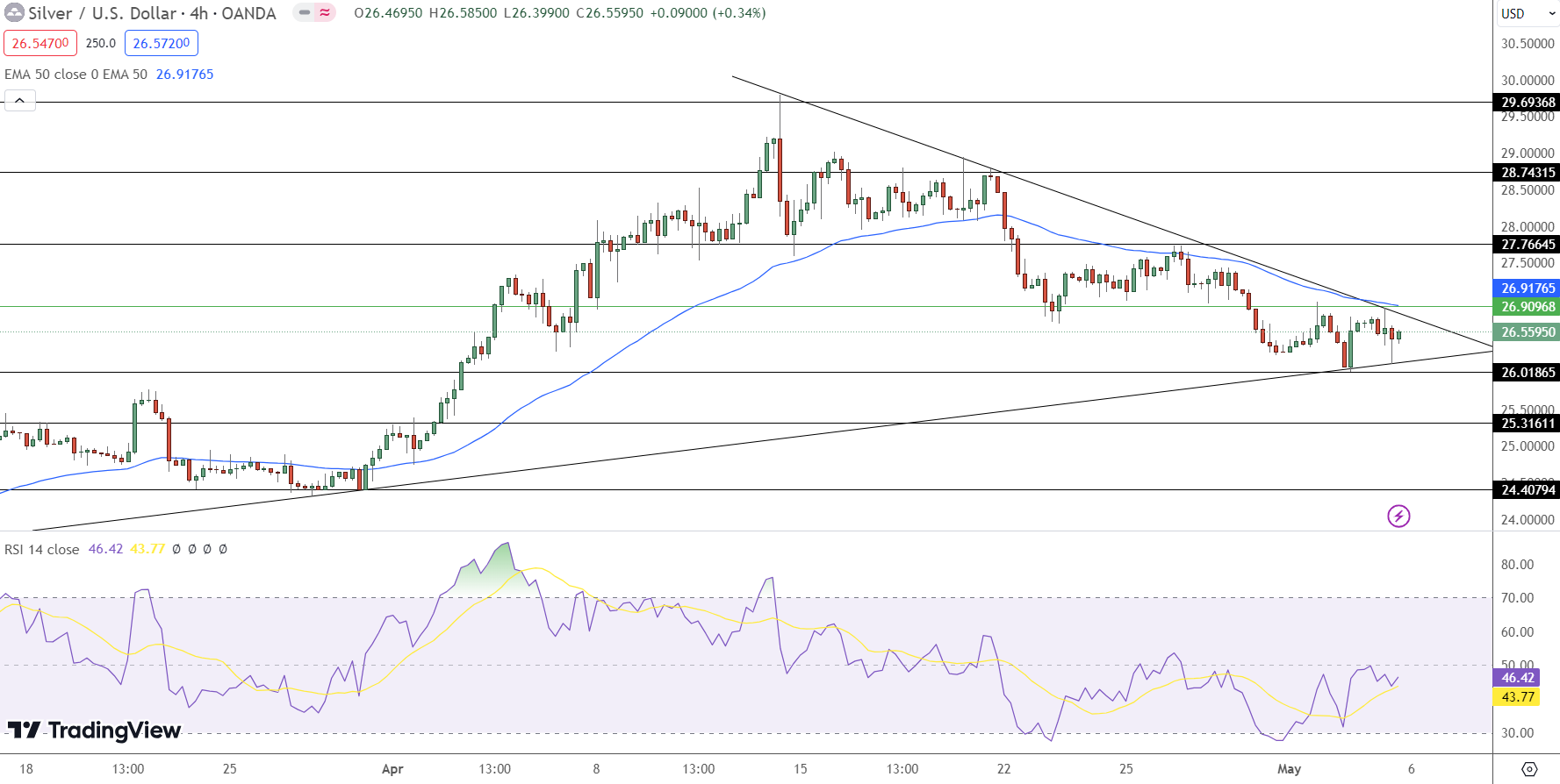 Silver Price Chart - Source: Tradingview