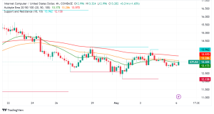Internet Computer (ICP) Gains Amidst Upgrade and Integration Plans