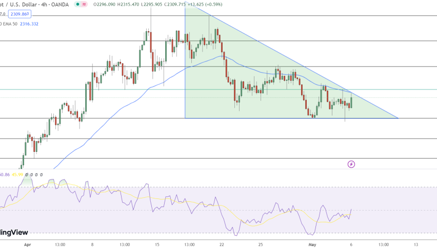 Gold Price Chart - Source: Tradingview