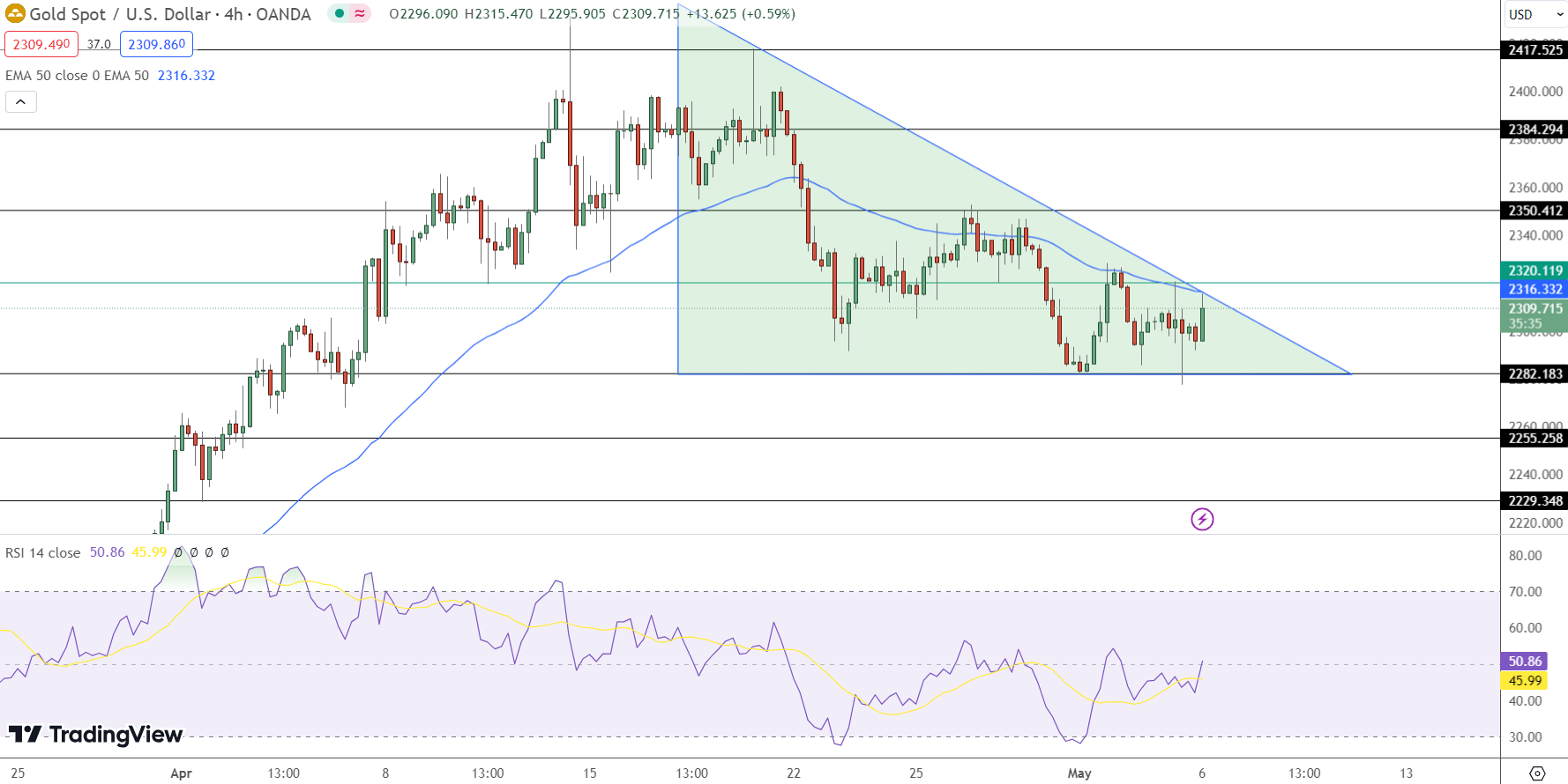 Gold Price Chart - Source: Tradingview