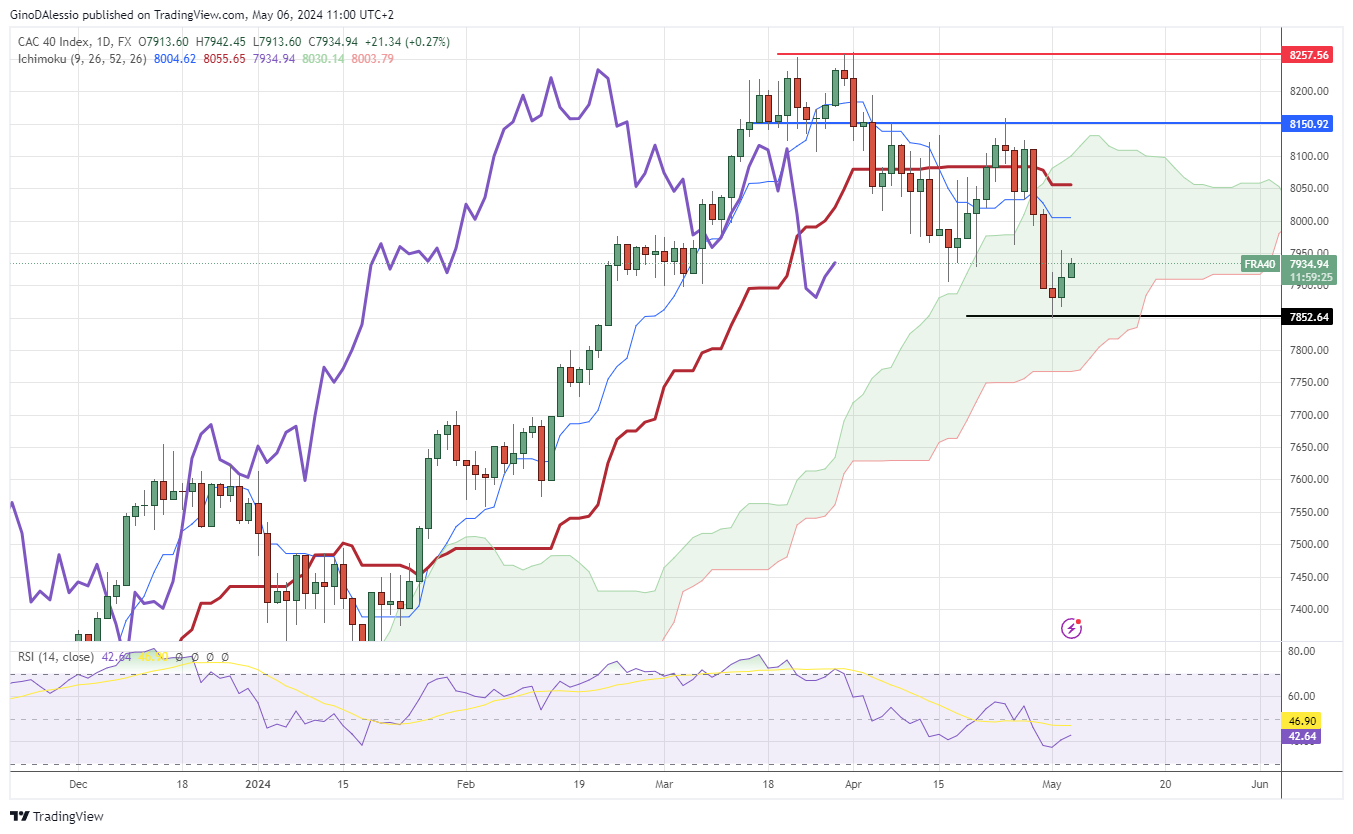 CAC 40 bullish after better than expected pmi data