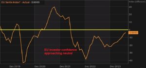 EZ Sentix investor Confidence