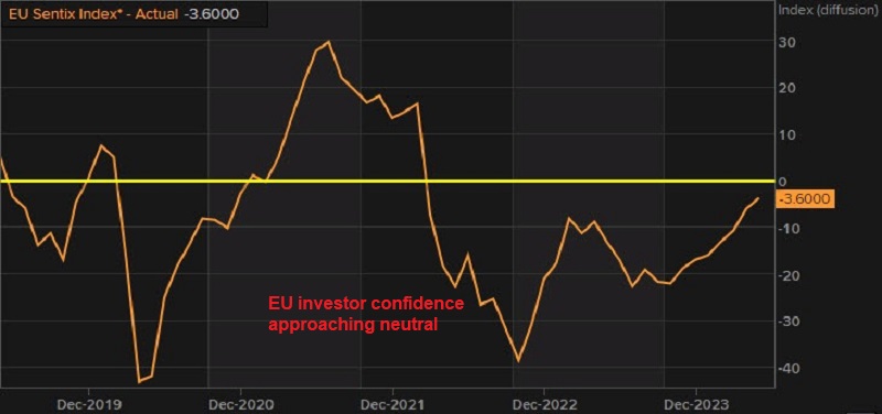 EZ Sentix investor Confidence