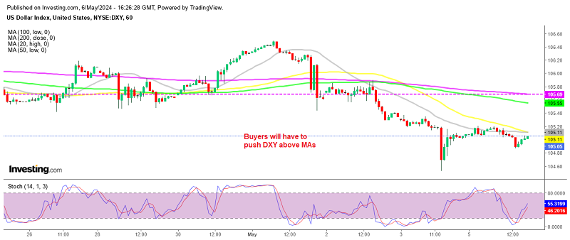 USD Index DXY Daily Chart