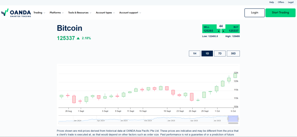 OANDA Bitcoin CFD Brokers
